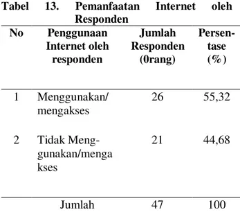 Tabel  13.  Pemanfaatan  Internet  oleh  Responden  No  Penggunaan  Internet oleh  responden  Jumlah  Responden (0rang)  Persen-tase (%)  1  Menggunakan/ mengakses  26  55,32  2  Tidak  Meng-gunakan/menga kses  21  44,68  Jumlah  47  100 