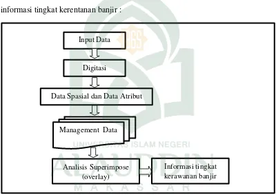 Gambar 1. Proses Perancangan Metode Sistem Informasi Geografis. Sumber : (Akbar, 2013) 
