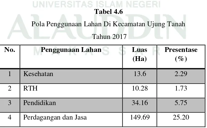 Tabel 4.6 Pola Penggunaan Lahan Di Kecamatan Ujung Tanah 