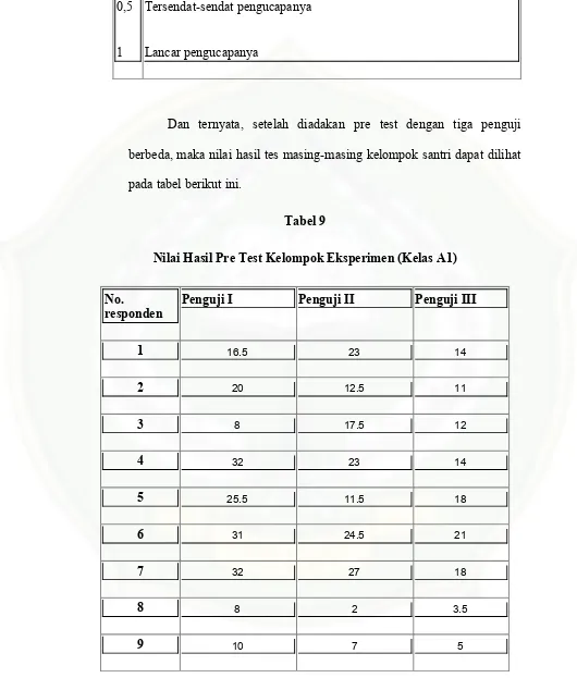 Tabel 9Nilai Hasil Pre Test Kelompok Eksperimen (Kelas A1)
