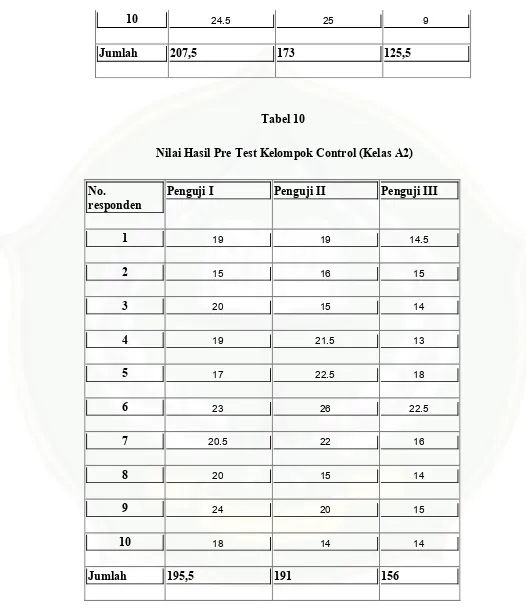  Tabel 10Nilai Hasil Pre Test Kelompok Control (Kelas A2)