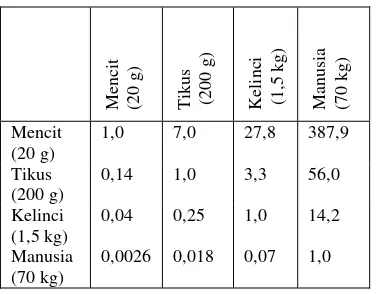 Tabel 1. Perbandingan Luas Permukaan Tubuh Hewan Percobaan untuk Konversi Dosis 