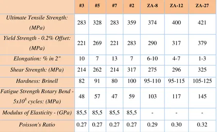 Tabel 2.2. Sifat Mekanis Paduan Seng Aluminium (Sumber: ASTM): 