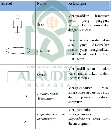 Tabel II. 2. Daftar Simbol Use Case Diagram (Sumber : Nicki, 2013) 