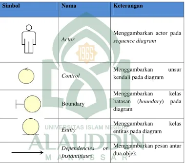 Tabel II. 4 Daftar Simbol Sequence Diagram (Sumber : Umam, 2014) 