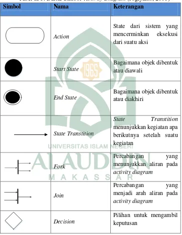 Tabel II. 5. Daftar Simbol  Activity Diagram (Jogiyanto, 2001)