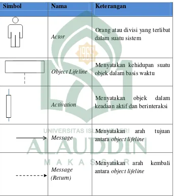 Tabel II. 6. Daftar Simbol Sequence Diagram (Jogiyanto, 2001) 