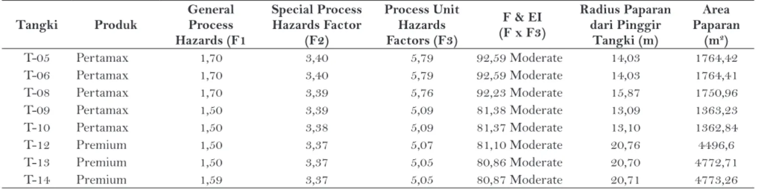 Tabel 1 Rangkuman penilaian penalti dengan Dow’s fire and explosion index method Tangki Produk General 
