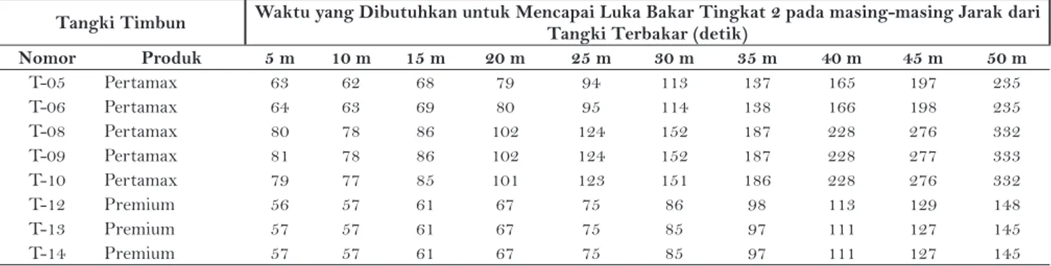 Tabel 4. Konsentrasi polutan tertinggi menurut tangki Tangki Konsentrasi Polutan (ug/m3) Konsentrasi Polutan (ppm) CO NO CO CO 2 T – 12 100,9 139,0 0,1 0,1 T – 13 106,3 147,7 0,1 0,1 T – 14 106,3 147,7 0,1 0,1 Total 313,5 434,5 0,3 0,2