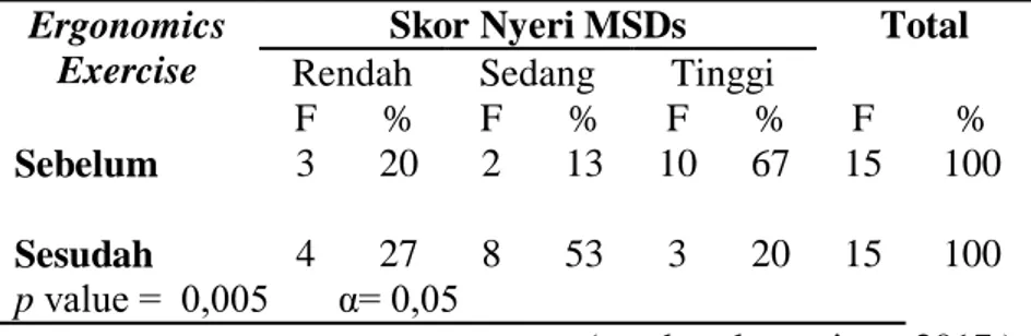 Tabel  4  Distribusi  frekuensi  karakteristik  responden  berdasarkan  pengaruh  Ergonomi  Exercise  terhadap  tingkat  resiko  Musculosceletal  Disorder  (Msds)  Pada  Karyawan  Pabrik  Pembalut Kain Faaza Kabupaten Kediri 