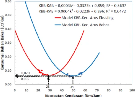Gambar 5 Model Konsumsi Bahan Bakar Kendaraan 