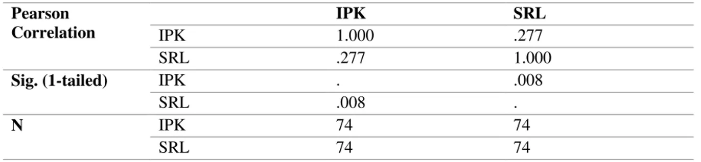 Tabel 4. Tingkat Korelasi antara SRL dengan IPK  Pearson  Correlation  IPK  SRL  IPK  1.000  .277  SRL  .277  1.000 