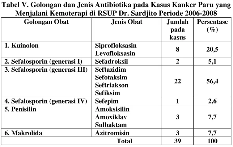 Tabel V. Golongan dan Jenis Antibiotika pada Kasus Kanker Paru yang
