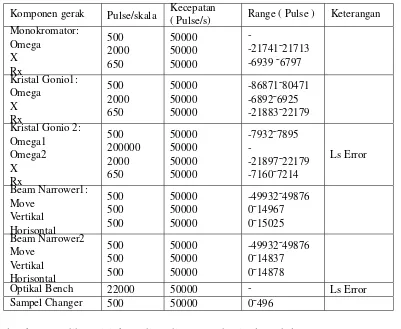Tabel 1: Karakteristik komponen gerak
