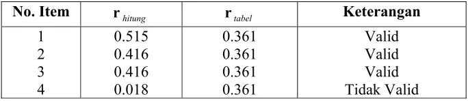 Tabel V.4 Hasil Pengujian Validitas Variabel Loyalitas 
