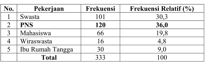 Tabel V.6 Pekerjaan Konsumen 
