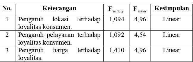 Tabel V.8 Hasil Pengujian Linearitas 