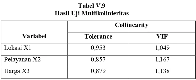 Tabel V.9 Hasil Uji Multikolinieritas 