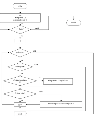 Gambar 3.4: Pengujian Sum Template A dan  