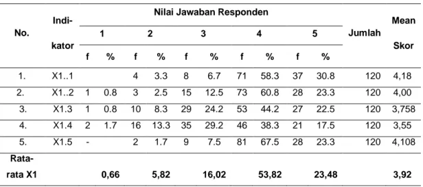 Tabel 1. Nilai Jawaban Responden 