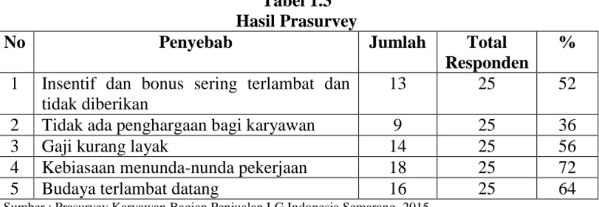Tabel 1.3  Hasil Prasurvey 