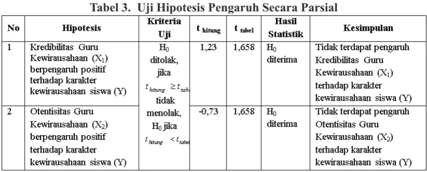 Tabel 3.  Uji Hipotesis Pengaruh Secara Parsial