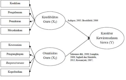 Gambar 2. Model Penelitian