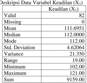 Tabel Deskripsi Data Variabel Keadilan (X 1 )  Keadilan (X 1 )  Valid  82  Missing  0  Mean  111.6951  Median  112.0000  Mode  112.00  Std