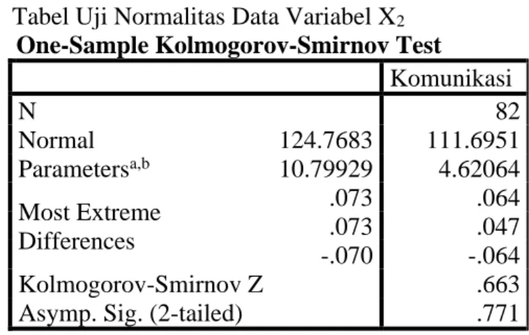 Tabel Uji Normalitas Data Variabel X 2