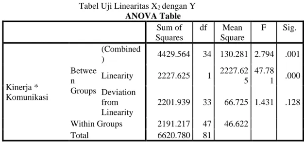 Tabel Uji Linearitas X 2  dengan Y  ANOVA Table  Sum of  Squares  df  Mean  Square  F  Sig