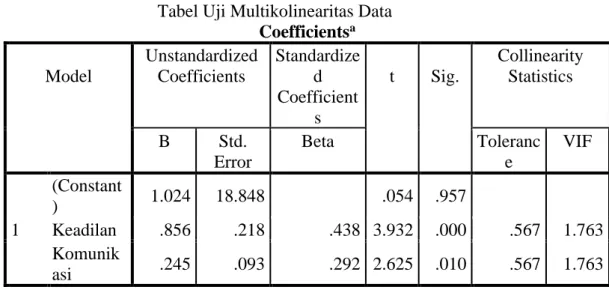 Tabel Uji Multikolinearitas Data  Coefficients a Model  Unstandardized Coefficients  Standardized  Coefficient s  t  Sig