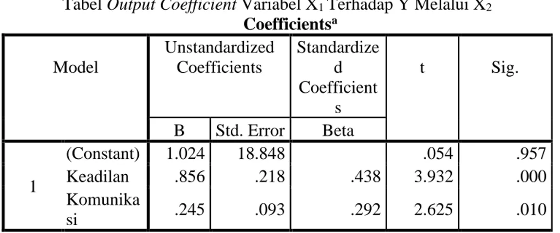 Tabel Output Coefficient Variabel X 1  Terhadap Y Melalui X 2