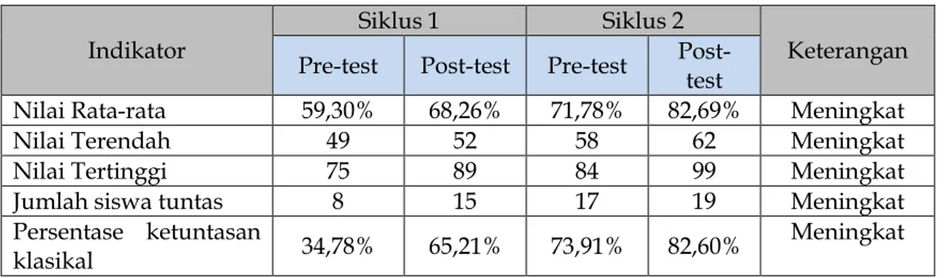 Tabel 7. Perbandingan Pre-test dan Post-test 2 Siklus  Indikator 