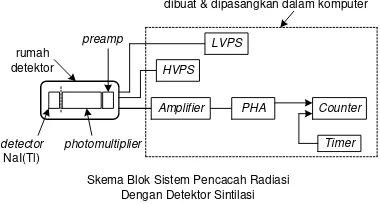 Gambar 1. Diagram Blok Sistem Pencacah Radiasi Berbasis Mikrokomputer 