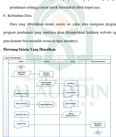 Gambar IV. 2. Bagan alir dokumen sistem yang diusulkan 