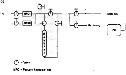 Gambar 1. Diagram skematik reaktor alir RDP 830yang dihubungkan secara online dengan micro GC.