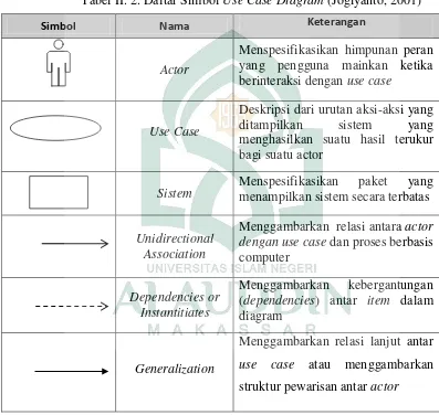 Tabel II. 2. Daftar Simbol Use Case Diagram (Jogiyanto, 2001) 