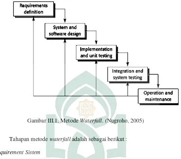 Gambar III.1. Metode Waterfall. (Nugroho, 2005) 