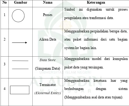 Tabel II. 2. Simbol Data Flow Diagram (Jogiyanto, 2005) 