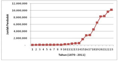 Gambar 1.  Trend penduduk Kota Jakarta tahun 1870-2011 (Anon, 2013)