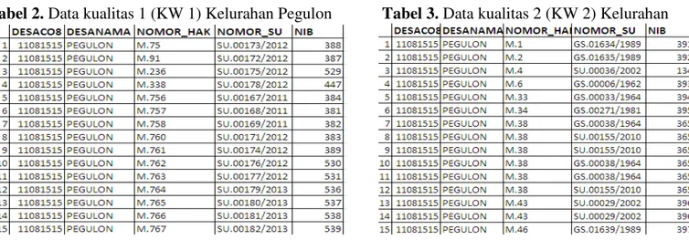 Tabel 2. Data kualitas 1 (KW 1) Kelurahan Pegulon   Tabel 3. Data kualitas 2 (KW 2) Kelurahan  Pegulon 