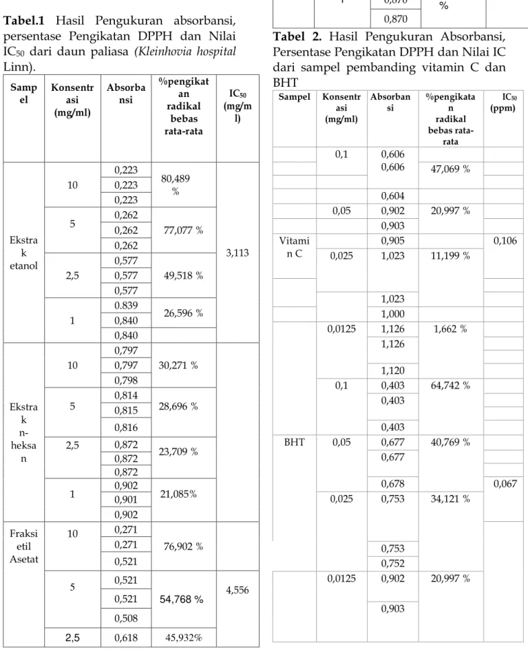 Tabel  2.  Hasil  Pengukuran  Absorbansi,  Persentase Pengikatan DPPH dan Nilai IC  dari  sampel  pembanding  vitamin  C  dan  BHT  Sampel  Konsentr asi  (mg/ml)  Absorbansi  %pengikatan radikal  bebas  rata-rata  IC 50 (ppm)  0,1  0,606  0,606  47,069 %  