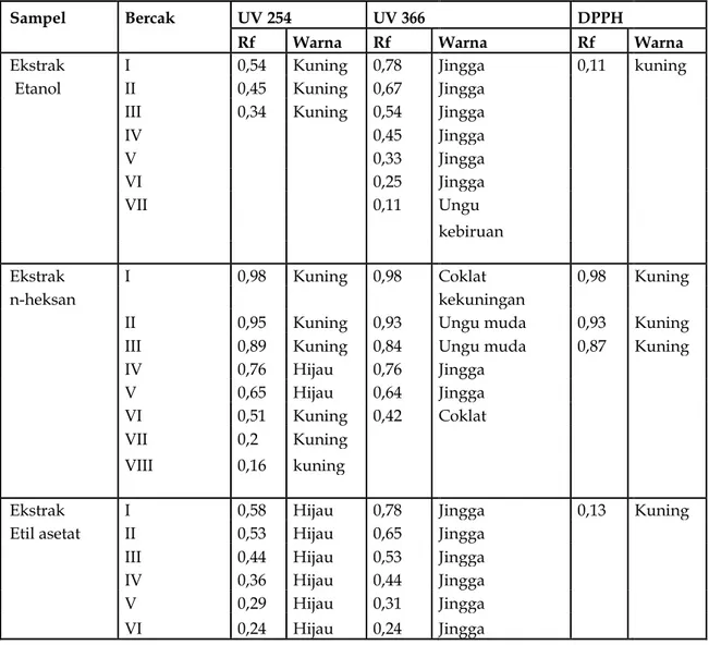 Tabel 3. Nilai Rf dan Warna Bercak pada Profil Kromatograf Lapis Tipis Ekstrak  Daun Paliasa (Kleinhovia hospitaLinn.) 