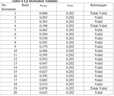 Tabel 4 Uji Instrumen ValiditasButirr