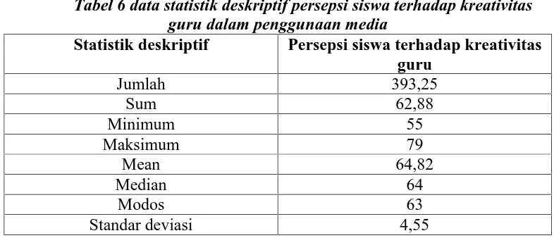 Tabel 6 data statistik deskriptif persepsi siswa terhadap kreativitasguru dalam penggunaan media