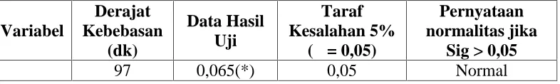 Tabel 8 Rekapitulasi Uji Normalitas