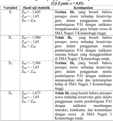 Tabel 9 Ringkasan pengujian tingkat variabel penelitian(Uji Z pada � = 0,05)