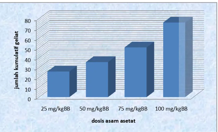 Tabel I. Rata-rata jumumlah kumulatif geliat mencit pada penentuan dosin dosis asam