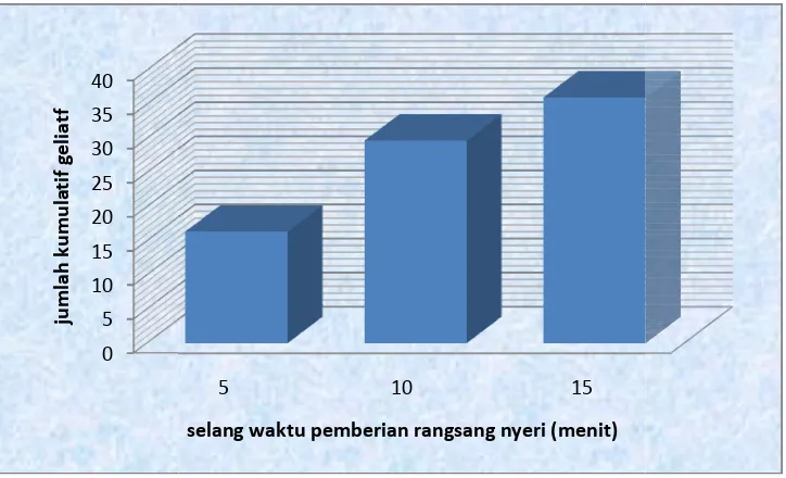 Gambar 7. Diagrajam pada penentmg/kgBBgram batang rata-rata jumlah kumulatif geliat mnentuan selang waktu pemberian asam asetatt mencit selama 1etat 1% dosis 50