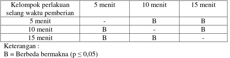 Tabel IV. Hasil uji Scheffe rata-rata jumlah kumulatif geliat penentuan selang
